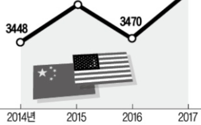 美·中 '3차 무역협상' 화두는 중국의 미국산 제품 수입 확대