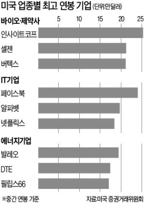 美 최고 연봉 직장은 '바이오'