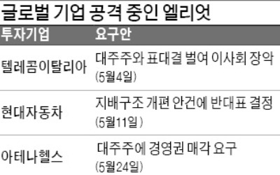 전선 넓히는 엘리엇 … 지분 9%로 伊 최대통신사 장악