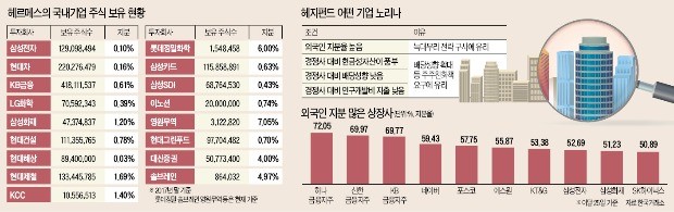 헤지펀드 타깃은 외국인 지분 많은 기업… 늑대 사냥하듯 떼지어 공격