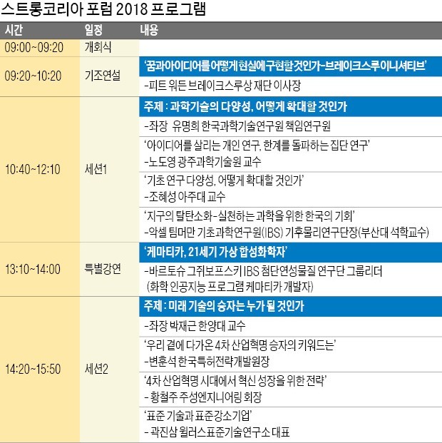 [스트롱코리아 포럼 2018] "상상을 현실로"… 한계 돌파하는 과학기술 해법 모색