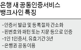 은행권 공동 인증서 '뱅크사인' 7월부터 발급된다