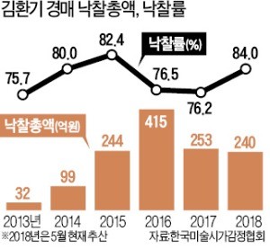 김환기 그림 이번엔 85억… 미술 경매 최고가 다시 썼다