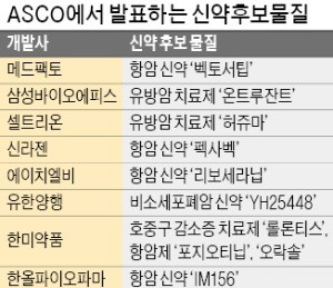 유한양행 등 10여개社, 세계 최대 암학회서 신약 대거 공개