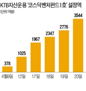 KTB자산운용, 코스닥 벤처펀드 흥행 '최대 수혜' … 2호 펀드도 '완판 행진' 예고