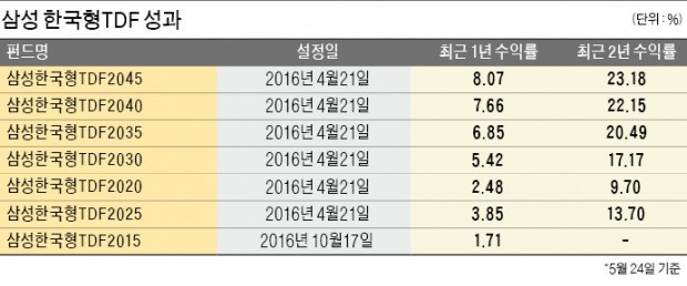 삼성자산운용, '삼성 한국형 TDF' 운용액 1위… 올해도 1400억 이상 몰려