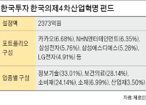 한국투자신탁운용, 한국형 FAANG株로 年 40% 수익… 中·日 4차 산업혁명 펀드도 관심