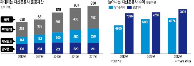 코스닥 벤처펀드·TDF 급성장… 운용자산 '1000兆 시대' 열린다