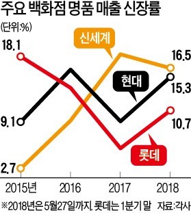 신세계백화점 ‘분더샵’ 