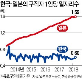 구직 1인당 일자리 수 일본 1.59개 vs 한국 0.6개