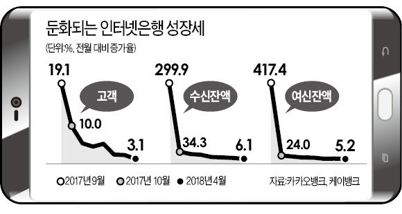 1년 만에 사그라든 인터넷銀 돌풍… 은행산업 비중 1%에도 못미쳐