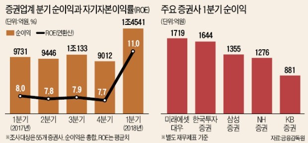 거래대금 늘고 IB 호조… 증권사 1분기 순익 1.4兆 '사상 최대'