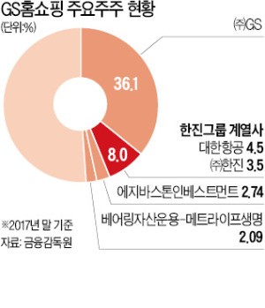 GS홈쇼핑 주가 하락에… 한진그룹 '속앓이'