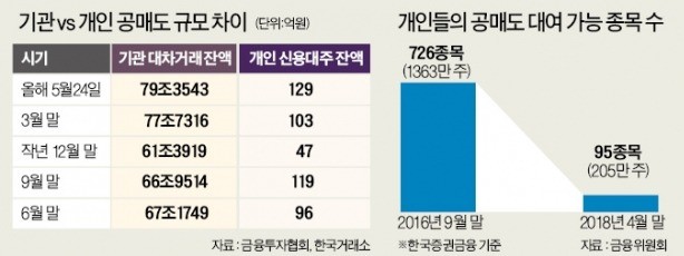 공매도 '기울어진 운동장' 평평해질까