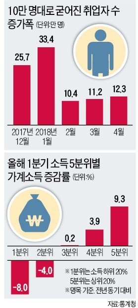 고용·분배 악화에 문 대통령 '당혹'… "경제정책, 국민 공감 못얻어"