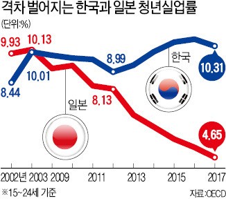 23% vs 0%… 韓·日 일자리 격차 제조업이 갈랐다