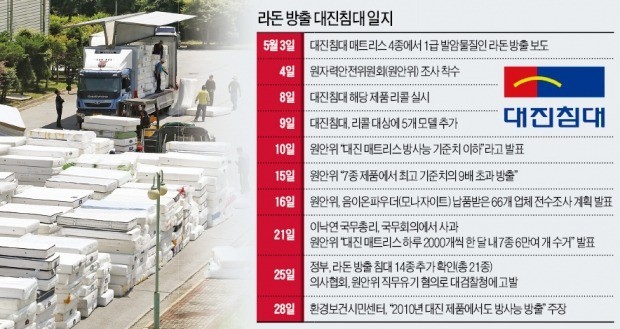 확산되는 '라돈 공포'… 침구류·온열매트 등 불똥