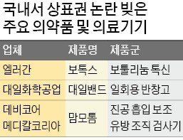 대일밴드·보톡스, 이번엔 맘모톰… 일반명사가 된 제품들 "상표 쓰지 말라"