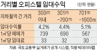 '초역세권' 오피스텔 수익률 4.2% 그쳐