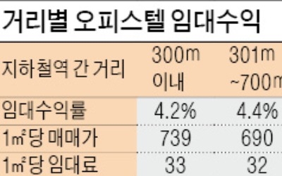 '초역세권' 오피스텔 수익률 4.2% 그쳐