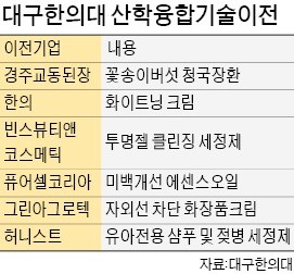 대구한의대, 6개기업에 기술이전