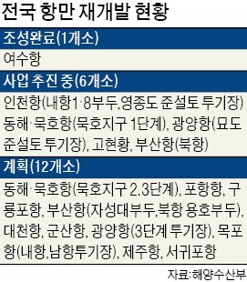 거제 고현항 등 낡은 항만 '해양신도시'로 변신 꿈꾼다