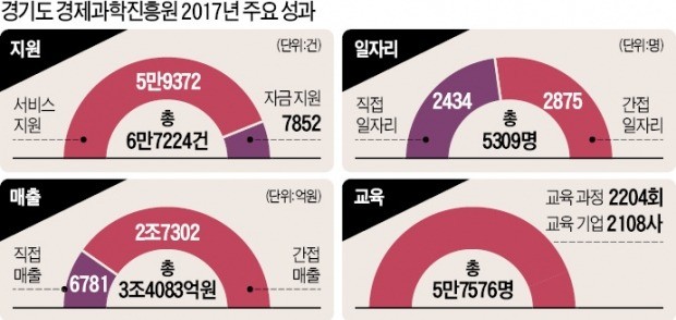 한의녕 경기도경제과학진흥원 원장(앞줄 왼쪽 세 번째)이 임직원들과 고객만족 비전 선포식을 하고 있다. 