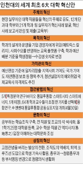 조동성 인천대 총장이 세계 최초로 대학경영에 시도하는 6대 혁신안을 설명하고 있다.  ♣♣인천대  제공 