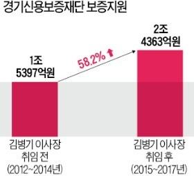 보증액 22조 돌파… '中企·소상공인의 신용파트너' 경기신용보증재단