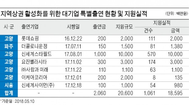 대기업특별출연 20억 이끌어내…영세소상공인과 상생협력 앞장