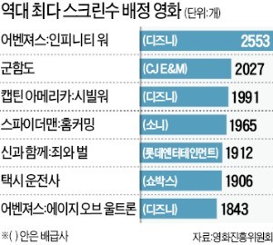 외화, 스크린 독과점 심각… '어벤져스3' 역대 최대 75% 점유