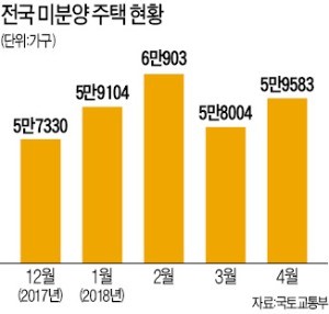 '주인 없는 집' 6만 가구 육박 '준공 후 미분양'도 5.8% 늘어