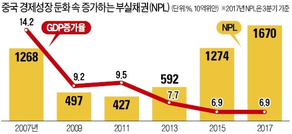 [ASK 2018] "中 신용시장 과도한 팽창… 부실채권 투자 유망"