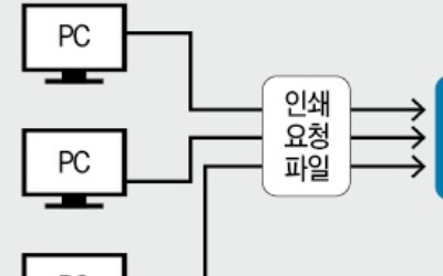 회사기밀 통째로 경쟁사 손에… 해커는 프린터·복합기 노린다