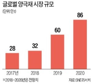 "기대하시라"… 2차전지 '소재 왕국' 포스코