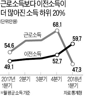 재정으로 버틴 빈곤층… 국가지원 통해 받은 돈이 일해서 번 돈보다 많았다