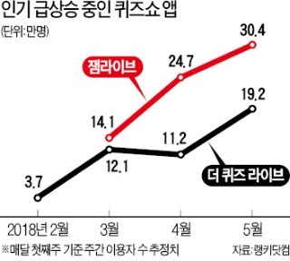 만보기·퀴즈쇼형 '리워드 앱' 뜬다