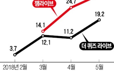 만보기·퀴즈쇼형 '리워드 앱' 뜬다