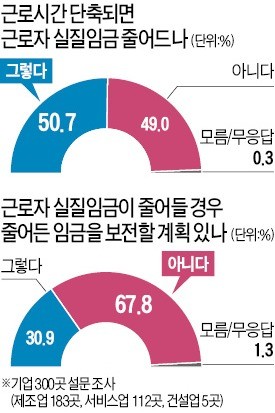 '주 52시간' 대응 어떻게… 기업 10곳 중 9곳 "추가 채용 안한다"