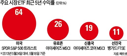 이탈리아 '신뢰 위기'·신흥국 시장 '불안'… 美로 몰리는 '큰 손'들