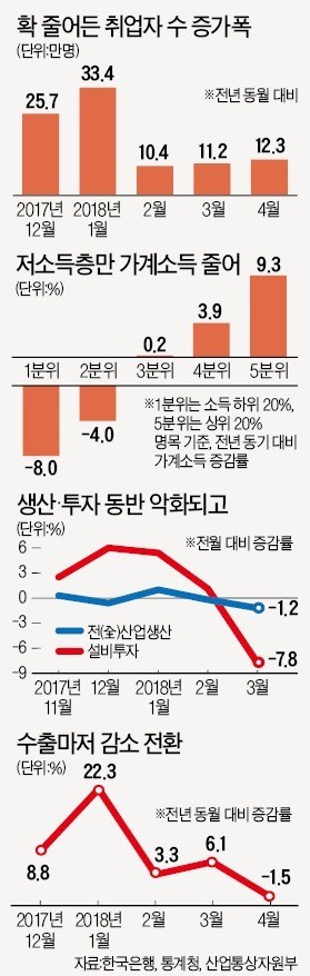 문 대통령 앞 격론 끝에 내린 처방이… "소득주도성장 더 강화"