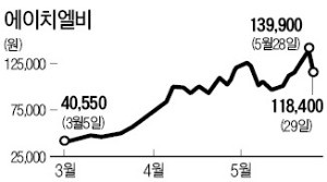 8% 오르다 장 막판 15% 급락… 루머에 '널뛰기' 한 에이치엘비