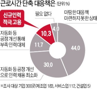 '주 52시간' 대응 어떻게… 기업 10곳 중 9곳 "추가 채용 안한다"