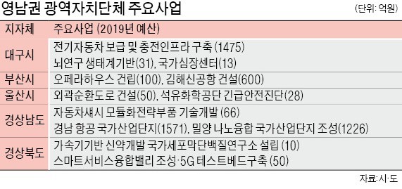 지자체 '국비 확보전쟁' 막 올랐다