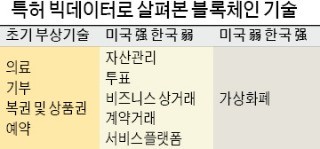 [스트롱 코리아] "한국, 4차 산업혁명 특허 경쟁력 세계 4위… '블록체인 강국' 아직 기회는 있다"