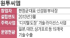 [주목! 이 스타트업] '원투씨엠', '디지털 쿠폰 도장' 기술로 年매출 150억대 성장가도