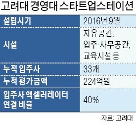 공대보다 주목받는 고려대 경영대 '스타트업 인큐베이터'