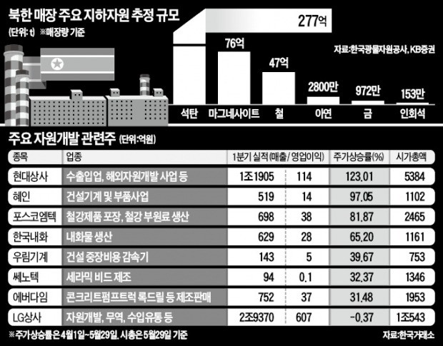 "北 자원가치 4200兆… 산업재·기계株 수혜"
