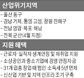 울산 동구·거제·목포 등 5곳 '산업위기지역' 지정