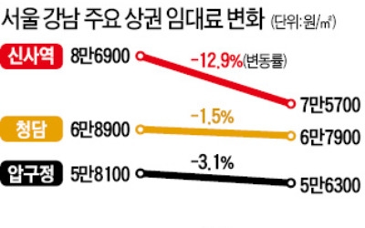 강남 주요 상권 임대료 '뚝'… 신사역 1년새 12.9% 급락